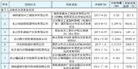 湖南長沙市發(fā)改委2017上半年度長沙市分布式光伏發(fā)電擬補(bǔ)貼項目公示