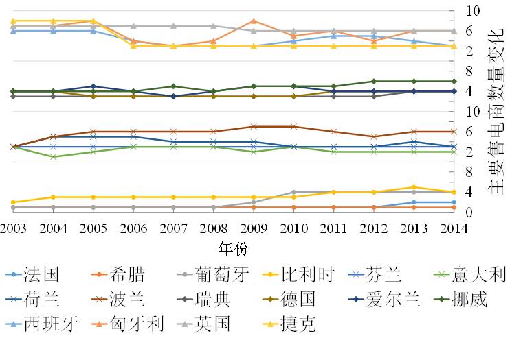 圖3 歐盟16個(gè)國(guó)家2003-2014年主要售電商數(shù)量變化