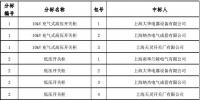 國網(wǎng)(上海)2017年第三批協(xié)議庫存招標采購項目中標結(jié)果