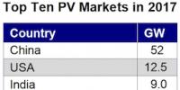 2017全球新增光伏裝機(jī)或達(dá)96.5GW 十大光伏市場(chǎng)排行