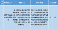 國(guó)網(wǎng)福建未解除限制供應(yīng)商名單(2017.11)