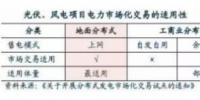 風(fēng)電光伏:跨入市場(chǎng)化新時(shí)代 度電收入大幅提升