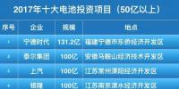 50億起步！2017年十大鋰電池投資項(xiàng)目盤點(diǎn)！