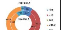 截至2017年10月底全國(guó)風(fēng)電新增投產(chǎn)1070萬千瓦 同比增長(zhǎng)6.8%