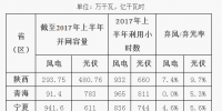2017年陜、寧、青新能源并網(wǎng)接入專項監(jiān)管報告