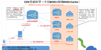 深入淺出剖析內(nèi)容分發(fā)網(wǎng)絡(luò)CDN業(yè)務(wù)<font color=