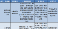 國網(wǎng)(北京)通報(bào)的供應(yīng)商不良行為處理情況(2017年12月)