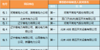 2017年國網(wǎng)第六次變電設(shè)備—斷路器中標(biāo)侯選人名單