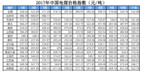 2017年1-11月中國電煤價(jià)格指數(shù)