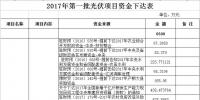 11300萬(wàn)元！河南汝南下達(dá)2017年第一、二、三批光伏項(xiàng)目資金