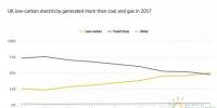 2017年英國(guó)電力之“最“：氣電最多、風(fēng)電最猛、核電最穩(wěn)、<font color=
