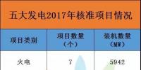 17679.2兆瓦！2017年五大發(fā)電共核準96個項目，風電項目獨占77個，核準裝機達7486.7兆瓦！
