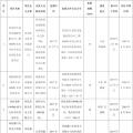 全部用于扶貧！江蘇徐州2017年102MW光伏指標(biāo)分配名單（表）