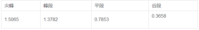 分布式發(fā)電市場化交易文件釋讀:電網負責結算和收費