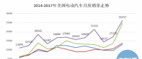 20萬目標(biāo)達(dá)成、25%年度增幅 美國(guó)電動(dòng)汽車市場(chǎng)潛力有多大?