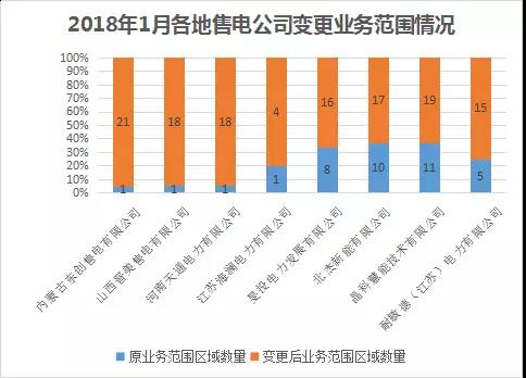 中國電力市場交易報(bào)告:1月新增售電公司128家 萬億市場背后迎來發(fā)展瓶頸