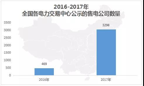 中國電力市場交易報(bào)告:1月新增售電公司128家 萬億市場背后迎來發(fā)展瓶頸