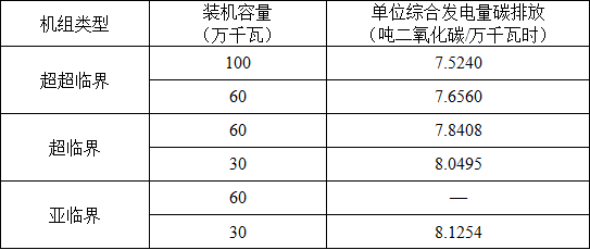 湖北省2017年碳排放權配額分配方案：電力、熱力及熱電聯(lián)產(chǎn)行業(yè)采用標桿法