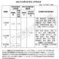 補(bǔ)貼下降 如何保證分布式光伏項(xiàng)目的投資收益率？