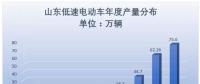 2017年山東低速電動(dòng)車生產(chǎn)75.6萬(wàn)輛 同比15.69%增速放緩