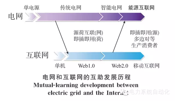 【關(guān)注】能源互聯(lián)網(wǎng)的六大看點(diǎn) 你知道多少？