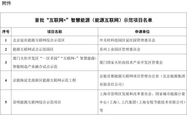 能源互聯(lián)網(wǎng)來了!能源局公布首批55個示范項目，2點變化值得關注