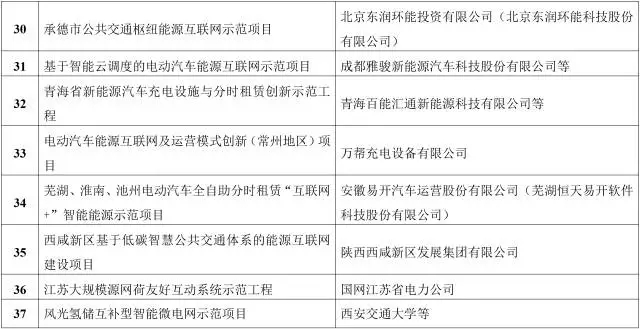 能源互聯(lián)網(wǎng)來了!能源局公布首批55個示范項目，2點變化值得關注