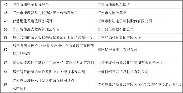 能源互聯(lián)網(wǎng)來了!能源局公布首批55個示范項目，2點變化值得關注