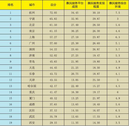 《新型智慧城市惠民服務(wù)評(píng)價(jià)指數(shù)報(bào)告2017》正式發(fā)布