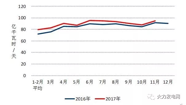 2017年1-11月份電力工業(yè)運(yùn)行簡況