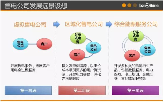 圖解市場化售電業(yè)務(wù)