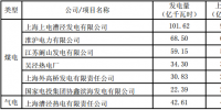 上海電力股份有限公司2017年年度發(fā)電量完成情況公告