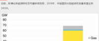 持續(xù)利好！2018年中國新增屋頂太陽能裝機容量預(yù)計達24GW