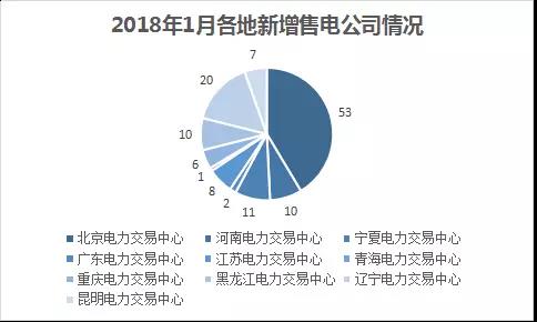 中國(guó)電力市場(chǎng)交易報(bào)告：1月各地新增售電公司128家，萬億市場(chǎng)背后迎來發(fā)展瓶頸