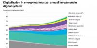 數(shù)字化能源系統(tǒng)到底能帶來多大收益？