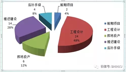 2016、2017核準(zhǔn)煤電項(xiàng)目數(shù)量下降，項(xiàng)目進(jìn)度差異較大