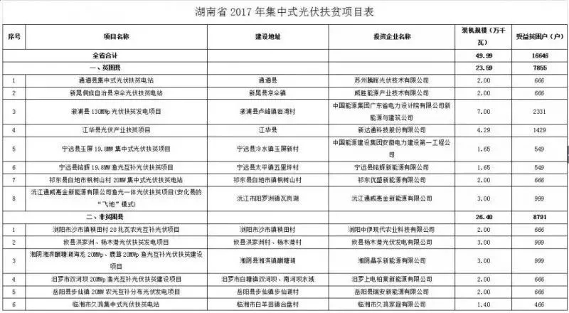 2016、2017核準(zhǔn)煤電項(xiàng)目數(shù)量下降，項(xiàng)目進(jìn)度差異較大