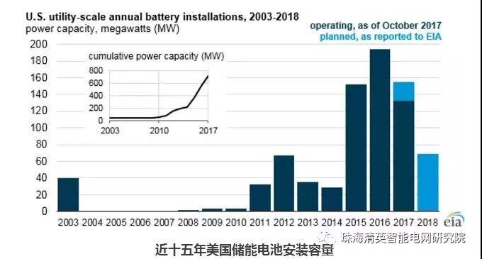 EIA:儲能電池運(yùn)營模式及其在電網(wǎng)中的作用