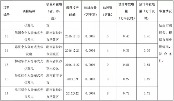 湖南公示173個省級分布式光伏電價補(bǔ)貼項(xiàng)目名單！