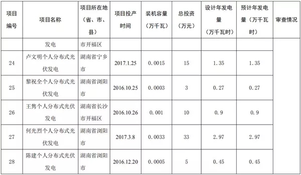 湖南公示173個省級分布式光伏電價補(bǔ)貼項(xiàng)目名單！