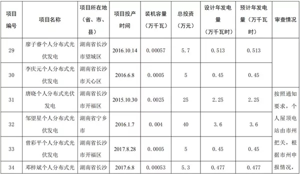 湖南公示173個省級分布式光伏電價補(bǔ)貼項(xiàng)目名單！