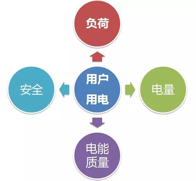 配電運(yùn)維如何利用能源大數(shù)據(jù)實現(xiàn)更好服務(wù)？