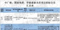 最新國家電投、中廣核、華能16個光伏項(xiàng)目招標(biāo)公告匯總：涉及光伏組件、光伏扶貧等