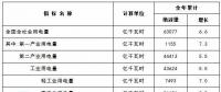 國家能源局：2017年全口徑并網(wǎng)風電發(fā)電設(shè)備容量16367萬千瓦 同比增長10.5%