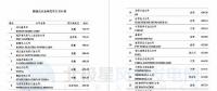 維斯塔斯、歌美颯、上海電氣等多家風電整機商上榜！2017年能源企業(yè)全球競爭力500強都在這里了~