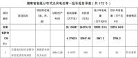 湖南公示173個(gè)省級(jí)分布式光伏電價(jià)補(bǔ)貼項(xiàng)目名單！
