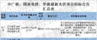 最新國家電投、中廣核、華能16個光伏項目招標公告匯總：涉及光伏組件、光伏扶貧等