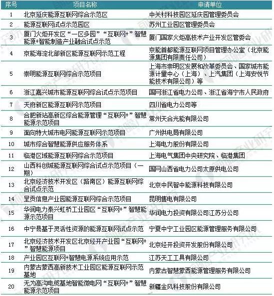 2018年能源互聯(lián)網(wǎng)行業(yè)分析：多項利好因素助推，勢頭正猛