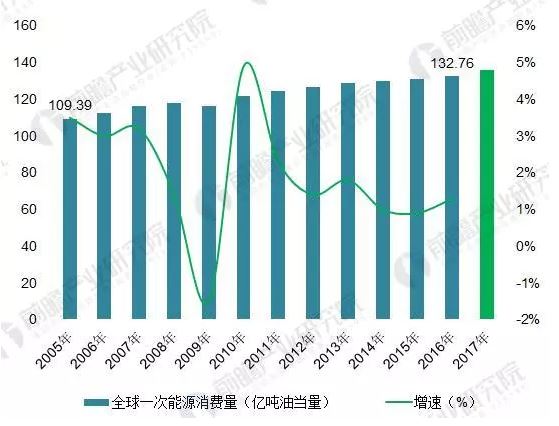 2018年能源互聯(lián)網(wǎng)行業(yè)分析：多項利好因素助推，勢頭正猛