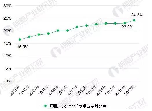 2018年能源互聯(lián)網(wǎng)行業(yè)分析：多項利好因素助推，勢頭正猛